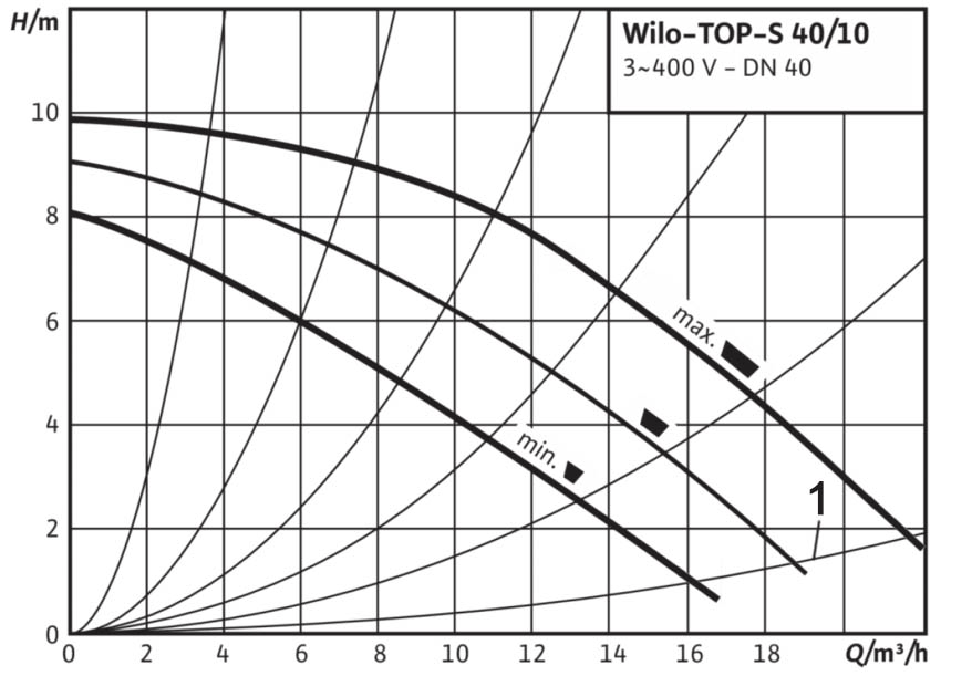 Характеристика насоса Wilo-TOP-S 40/1