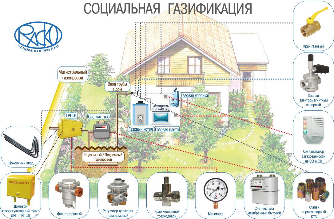 Социальная газификация в России НПФ РАСКО в программе социальной газификации