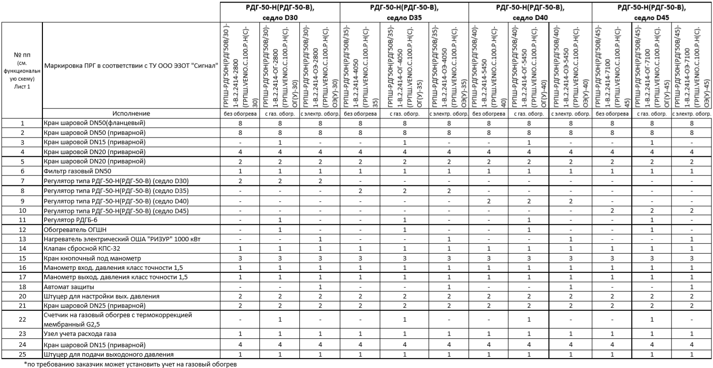 GPRSh RDG50 UUG table